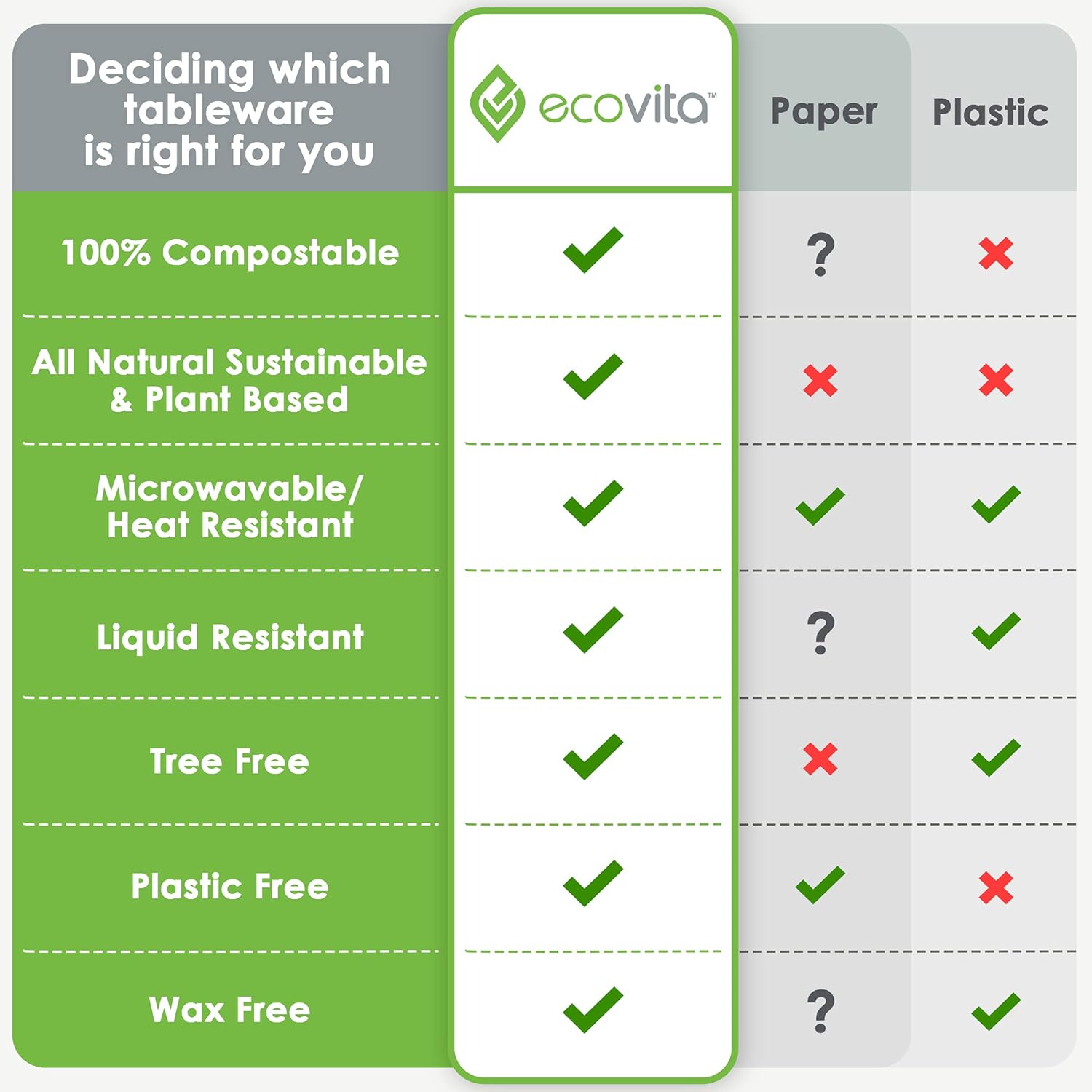 100% Compostable Paper Plates [7 In.] – 150 Disposable Plates Eco Friendly Sturdy Tree Free Liquid and Heat Resistant Alternative to Plastic or Paper Plates
